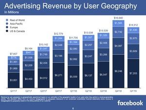 Facebook-Quartalszahlen Q1 2019