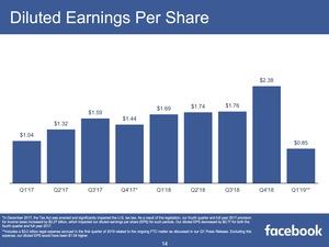 Facebook-Quartalszahlen Q1 2019