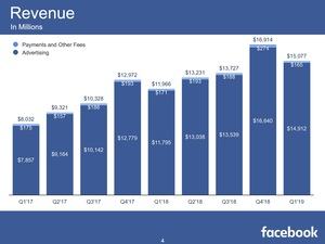 Facebook-Quartalszahlen Q1 2019