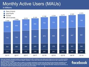 Facebook-Quartalszahlen Q1 2019