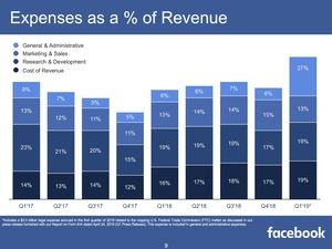 Facebook-Quartalszahlen Q1 2019