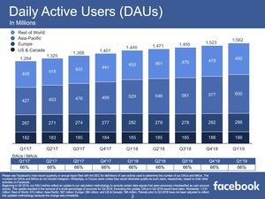 Facebook-Quartalszahlen Q1 2019