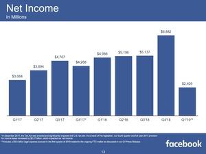 Facebook-Quartalszahlen Q1 2019