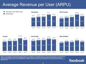 Facebook-Quartalszahlen Q1 2019