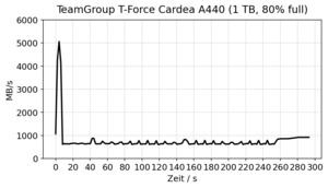 TeamGroup T-Force Cardea A440