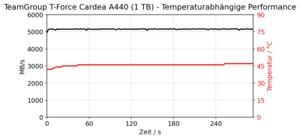 TeamGroup T-Force Cardea A440