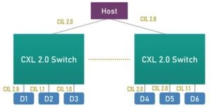 Compute Express Link 2.0