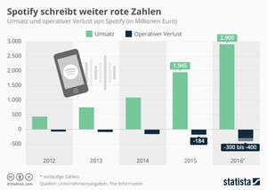 Spotify erhöht Umsätze, verdoppelt aber die Verluste