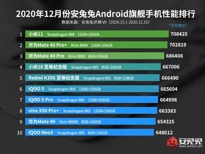 Benchmark-Ergebnisse SoC Dezember 2020