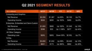 AMD Quartalszahlen Q2 2021