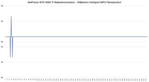 NVIDIA GPU- und Offset-Temperaturn