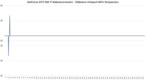 NVIDIA GPU- und Offset-Temperaturn