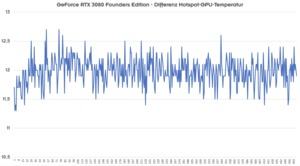 NVIDIA GPU- und Offset-Temperaturn