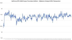 NVIDIA GPU- und Offset-Temperaturn