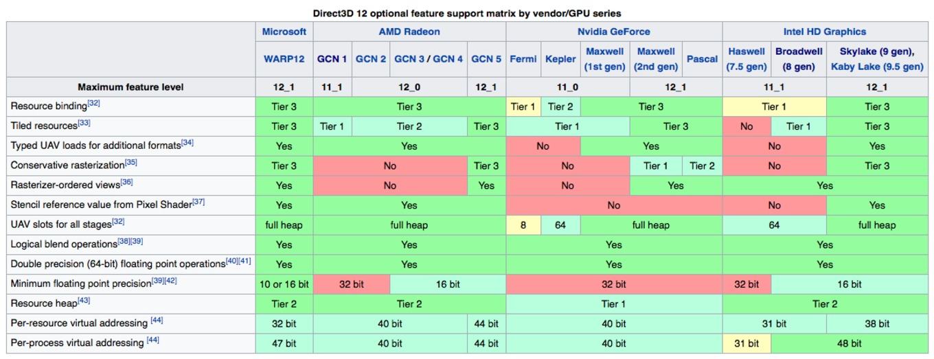 Dx12 windows 10 64 bit. Сравнение движков для игр. Сравнение игровых движков таблица. Характеристики игровых движков. Таблица движков для игр.