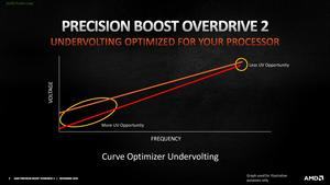 AMD Ryzen 5000 Curve Optimization