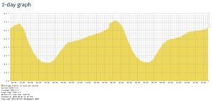 DE-CIX erreicht 7 TBit/s