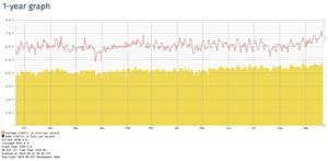 DE-CIX erreicht 7 TBit/s