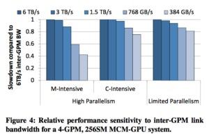 NVIDIA MCM-Studie