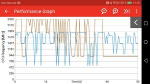 Die Grafik zeigt, dass der Kirin 960 im Mate 9 unter Last nicht konstant mit dem maximalen Takt arbeitet