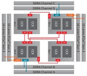 AMDs Dynamic Local Mode