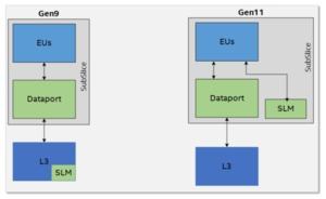 Gen11-Grafikeinheit von Intel