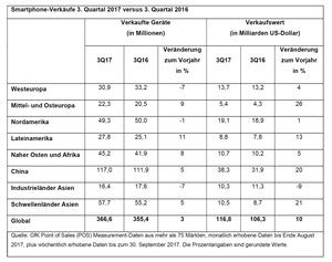 GfK Smartphone Verkäufe 2017 im dritten Quartal