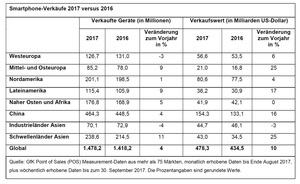 GfK Smartphone Verkäufe 2017