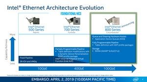 Intel Columbiaville Ethernet mit 800 GBit/s