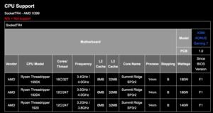 AMD Ryzen Threadripper 1920 in CPU-Support-Listen