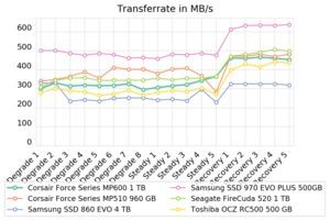 Corsair Force Series MP600 Review