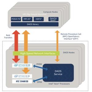 Distributed Asynchronous Object Storage (DAOS)