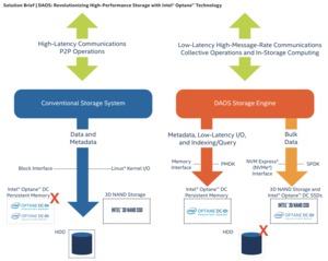 Distributed Asynchronous Object Storage (DAOS)