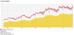 Der DE-CIX hat mit 5,88 TBit/s einen neuen Rekord aufgestellt