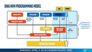 Intel Xeon Scalable und Optane DC Persistent Memory