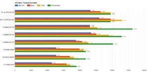 AMD RYZEN Benchmark-Vergleich im CPU Mark