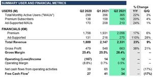 Spotify-Quartalszahlen Q2 2021