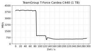 TeamGroup T-Force Cardea C440