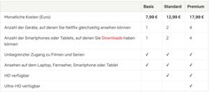 Netflix erhöht die Preise ernaut