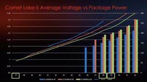 MSI zur Spannung und Package Power von Comet Lake-S