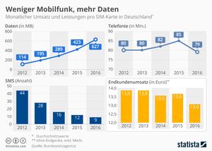 Mobilfunk in Deutschland 2016