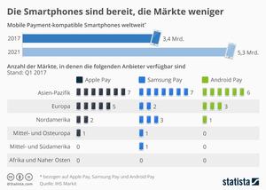 Mobile Payments 2017 Smartphones bereit, Länder nicht