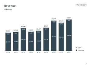 Facebook Earnings Q2 2021