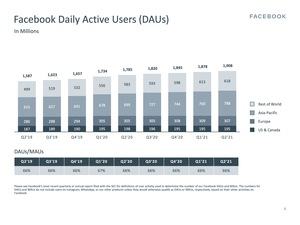 Facebook Earnings Q2 2021