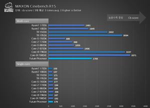 Benchmarks zu einem AMD Ryzen 2000