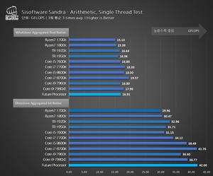 Benchmarks zu einem AMD Ryzen 2000