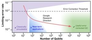 Google Bristlecone Quantenchip