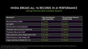 NVIDIA A100 MLPerf 0.7