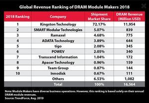 Kingston Weltweiter Umsatz DRAM-Modulhersteller