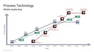 Qualcomm Snapdragon 850